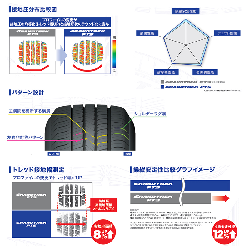 [4本以上で送料無料] GRANDTREK PT5 235/50R19 103V 新品 ダンロップ グラントレック 夏タイヤ