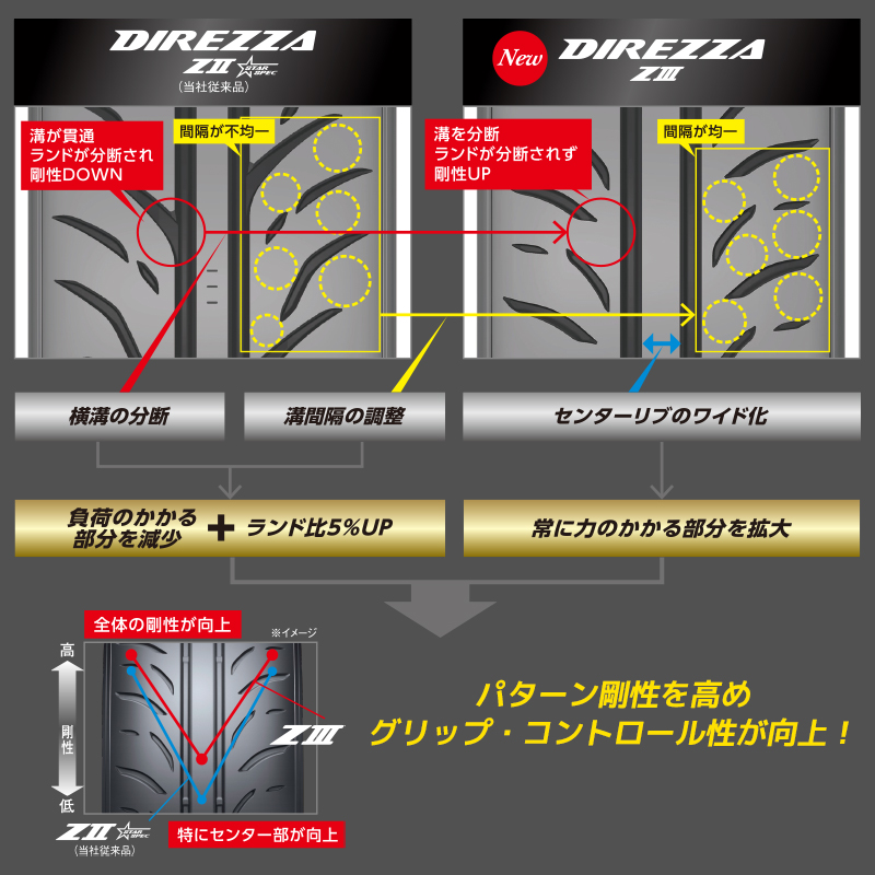 DIREZZA [4本以上で送料無料] Z3 275/35R19 96W 新品 ダンロップ
