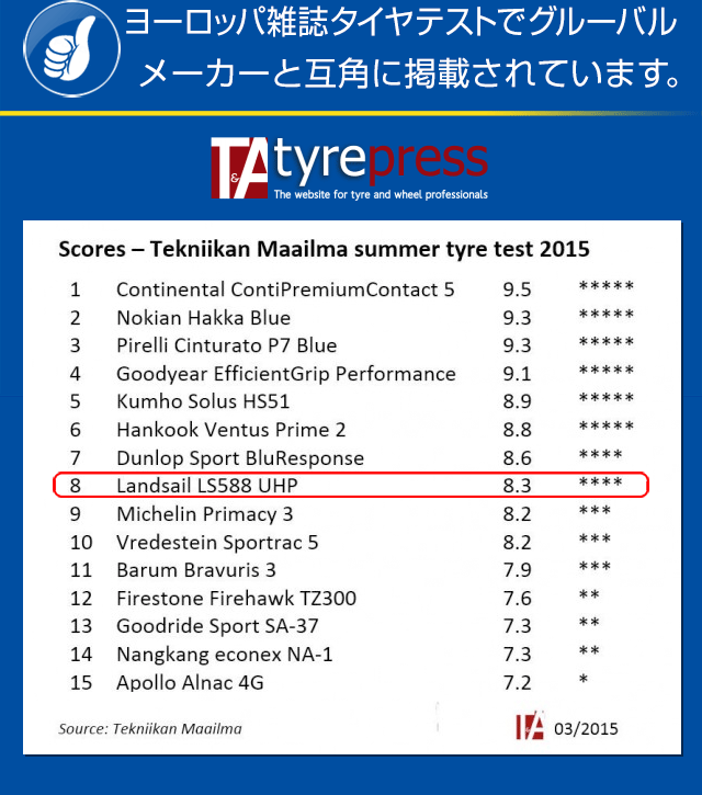 ヨーロッパ雑誌タイヤテストでグローバルメーカーと互角に掲載されています。