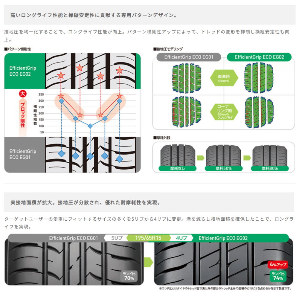 Efficient Grip 新品 4本 グッドイヤー エフィシェントグリップ エコ