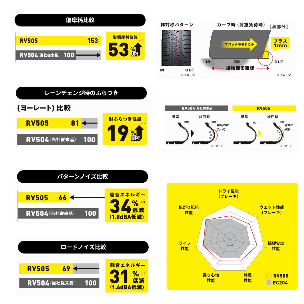 DUNLOP（ダンロップ） カローラクロス 225/50R18 95V ENASAVE RV505 夏