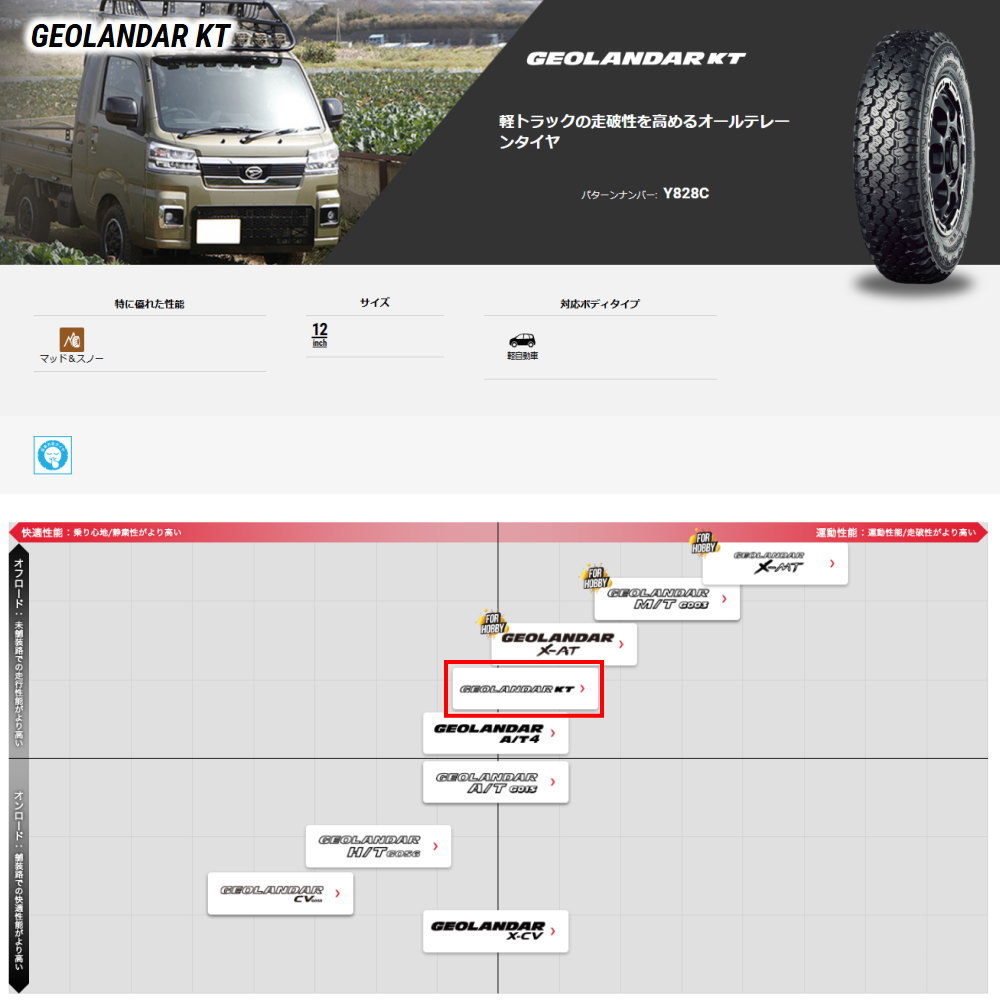 値下げ 新車外し '25年製 アトレー ハイゼットカーゴ 純正12インチ YOKOHAMA JOB RY52 145/80R12 80/78N LT 4本 145R12 6PR相当 新車外し '25年製 アトレー ハイゼットカーゴ 純正 12インチ YOKOHAMA