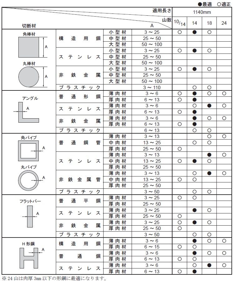 WAKITA ワキタ MEIHO バンドソーブレード 24山 5本入り MBS12B11424 替