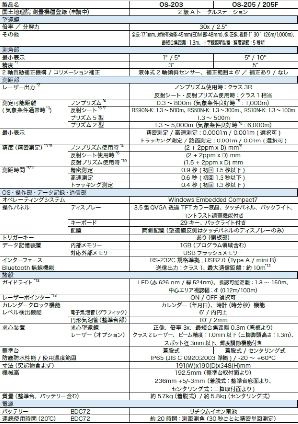 JSIMA認定店 校正証明書付き] TOPCON トプコン OS-205（測量基本CEプリインストール) Windowsトータルステーション 着脱式  : tpc-os-205 : 現場屋本舗ヤマニシデポ - 通販 - Yahoo!ショッピング