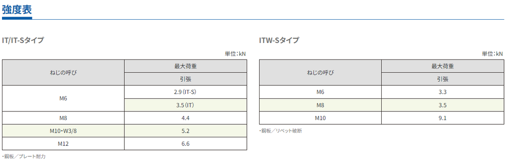 サンコーテクノ IT-650S ねじの呼びM6 全長50mm 首下長さ43mm IT