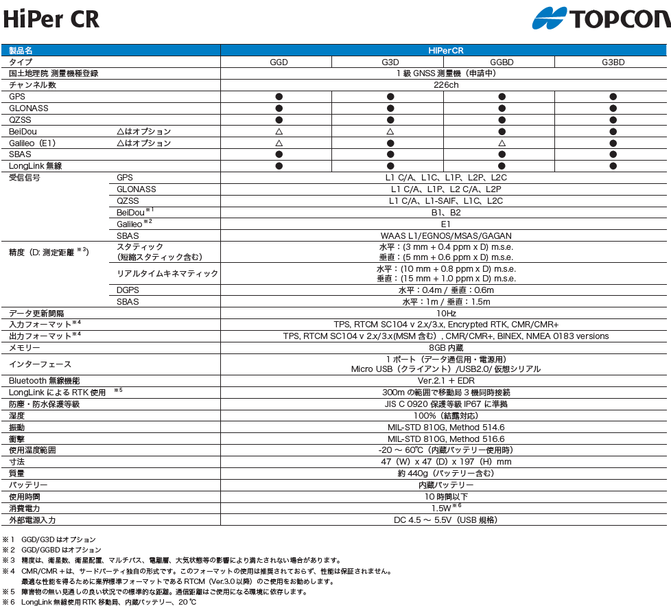 トプコン HiPer CR GGD GNSS受信機 TOPCON 要納期確認 : tpc-hipercr-ggd : 現場屋本舗ヤマニシデポ - 通販  - Yahoo!ショッピング