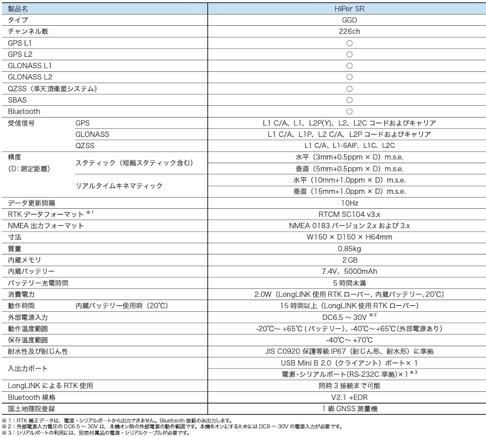 トプコン HiPer SR GNSS受信機 タイプGGD TOPCON 要納期確認 : tpc-hipersr-single :  現場屋本舗ヤマニシデポ - 通販 - Yahoo!ショッピング