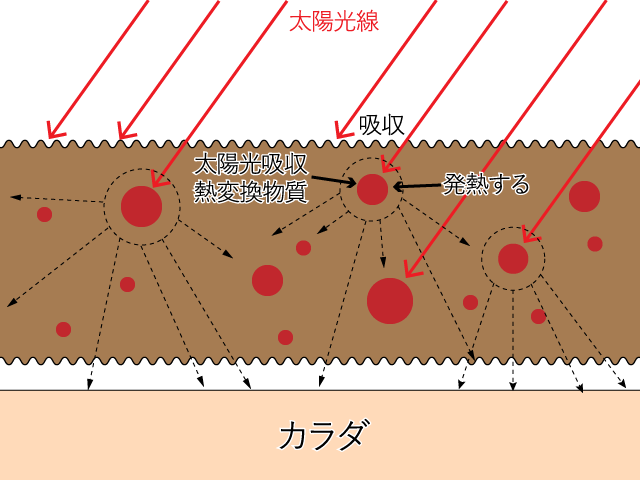 太陽光で暖めるトレヒート