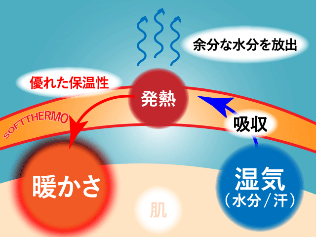 ソフトサーモ説明