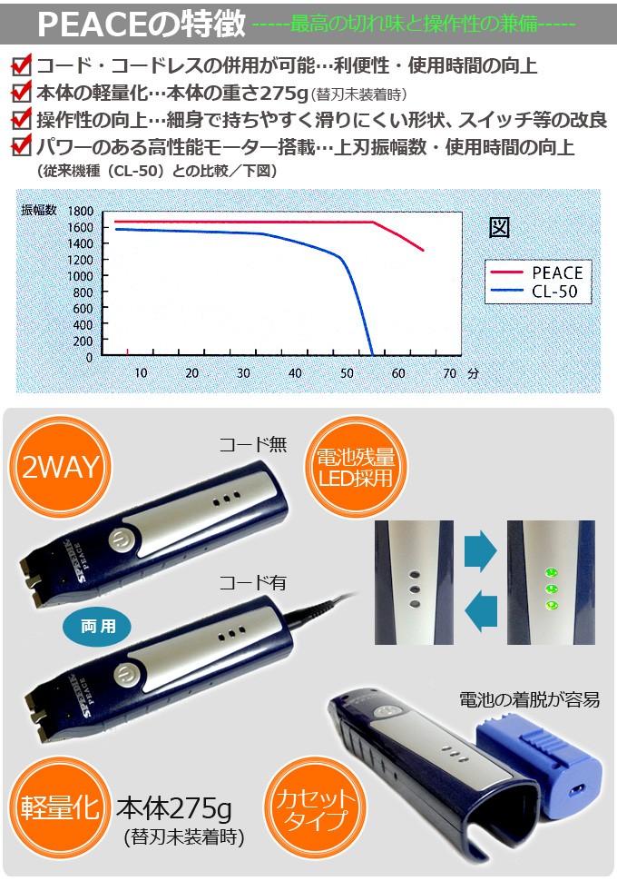 SALE開催中 バリカン ペット用バリカン 犬用 スピーディク ピース PEACE コードレス 送料無料 本体のみ刃なし スピー  discoversvg.com