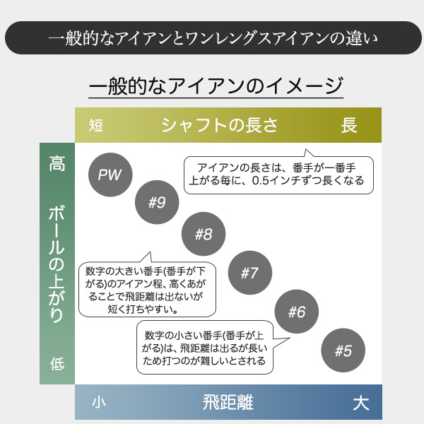 ワンレングス 軟鉄鍛造 アイアン #5 6 7 8 9 PW 単品と 6本セット