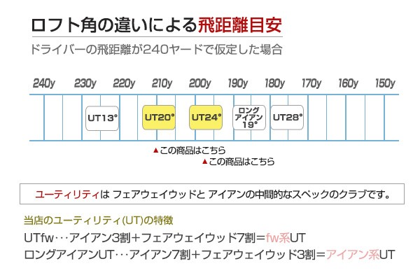 やさしい ミドル ユーティリティ ウッド型 ロフト 20度 24度 UT 飛距離