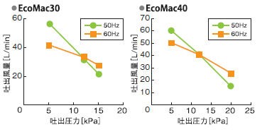 フジクリーン工業　マルカブロワEcoMac　浄化槽用ブロア エアーポンプ ブロワ