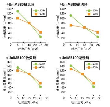 フジクリーン工業 マルカブロワUniMB 浄化槽用ブロア エアーポンプ ブロワ
