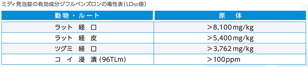 三井化学アグロ株式会社 ミディ発泡錠 1％