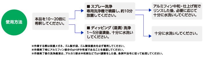 エアコン洗浄名人 20kg 大一産業 アルミフィンクリーナー