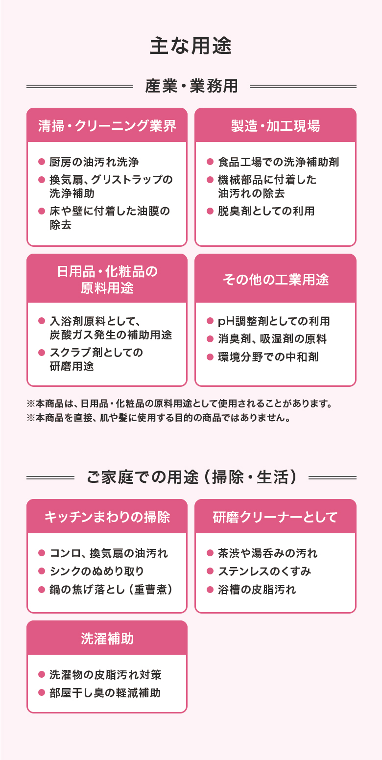 主な用途「産業・業務用」清掃・クリーニング業界：厨房の油汚れ洗浄、換気扇、グリストラップの洗浄補助、床や壁に付着した油膜の除去製造・加工現場：食品工場での洗浄補助剤、機械部品に付着した油汚れの除去、脱臭剤としての利用日用品・化粧品の原料用途：入浴剤原料として、炭酸ガス発生の補助用途、スクラブ剤としての研磨用途その他の工業用途：pH調整剤としての利用、消臭剤、吸湿剤の原料、環境分野での中和剤「ご家庭での用途（掃除・生活）」キッチンまわりの掃除：コンロ、換気扇の油汚れ、シンクのぬめり取り、鍋の焦げ落とし（重曹煮）研磨クリーナーとして：茶渋や湯呑みの汚れ、ステンレスのくすみ、浴槽の皮脂汚れ洗濯補助：洗濯物の皮脂汚れ対策、部屋干し臭の軽減補助