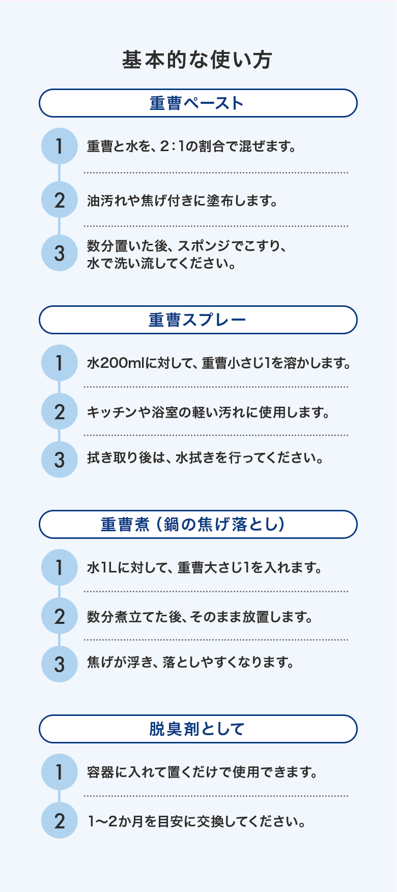 使い方重曹ペースト：重曹と水を、2：1の割合で混ぜ、油汚れや焦げ付きに塗布します。数分置いた後、スポンジでこすり、水で洗い流してください。重曹スプレー：水200mlに対して、重曹小さじ1を溶かします。キッチンや浴室の軽い汚れに使用し、拭き取り後は、水拭きを行ってください。重曹煮（鍋の焦げ落とし）：水1Lに対して、重曹大さじ1を入れます。数分煮立てた後、そのまま放置します。焦げが浮き、落としやすくなります。脱臭剤：容器に入れて置くだけで使用できます。1〜2か月を目安に交換してください。