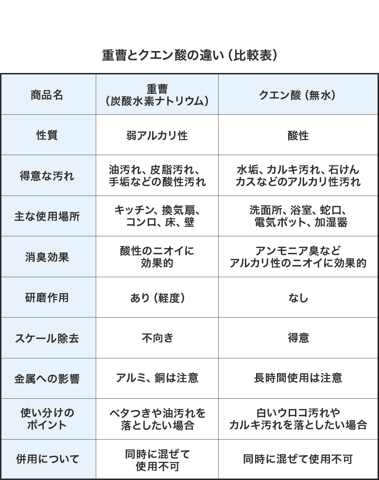 重曹とクエン酸の違い性質：重曹（弱アルカリ性）　クエン酸（酸性）得意な汚れ：重曹（油汚れ、皮脂汚れ、手垢などの酸性汚れ）　クエン酸（水垢、カルキ汚れ、石けんカスなどのアルカリ性汚れ）主な使用場所：重曹（キッチン、換気扇、コンロ、床、壁）　クエン酸（洗面所、浴室、蛇口、電気ポット、加湿器）消臭効果：重曹（酸性のニオイに効果的）　クエン酸（アンモニア臭などアルカリ性のニオイに効果的）研磨作用：重曹（あり（軽度））　クエン酸（なし）スケール除去：重曹（不向き）　クエン酸（得意）金属への影響：重曹（アルミ、銅は注意）　クエン酸（長時間使用は注意）使い分けのポイント：重曹（ベタつきや油汚れを落としたい場合）　クエン酸（白いウロコ汚れやカルキ汚れを落としたい場合）併用について：重曹（同時に混ぜて使用不可）　クエン酸（同時に混ぜて使用不可）