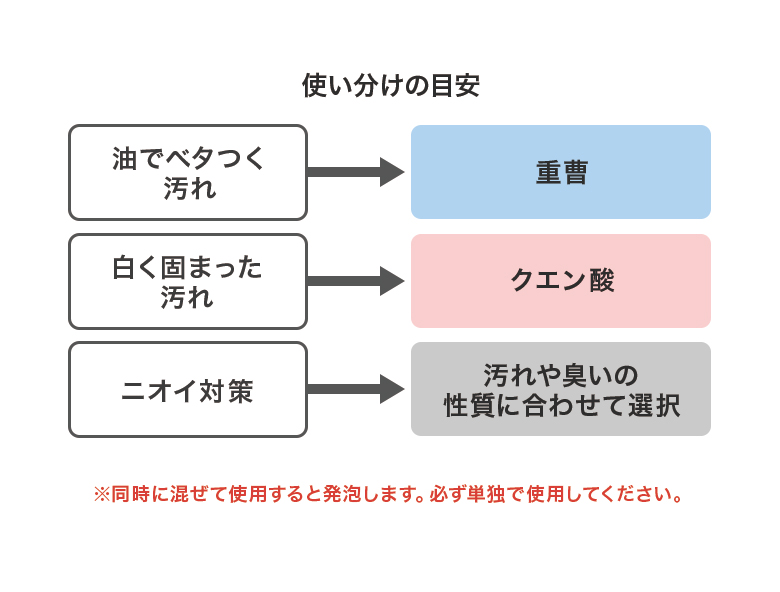 使い分けの目安油でベタつく汚れ：重曹白く固まった汚れ：クエン酸ニオイ対策：汚れや臭いの性質に合わせて選択