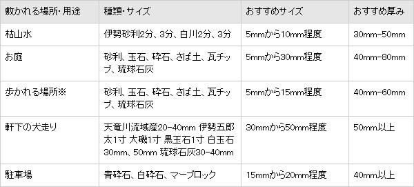 よくある質問 - 公式店・東海砂利株式会社 砂利 庭石 敷石 専門 - 通販 - Yahoo!ショッピング