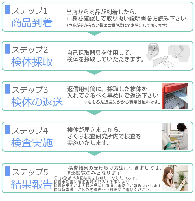 郵送検査の流れ