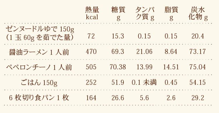 ゼンヌードル 食べてよし見てよしにおいなし