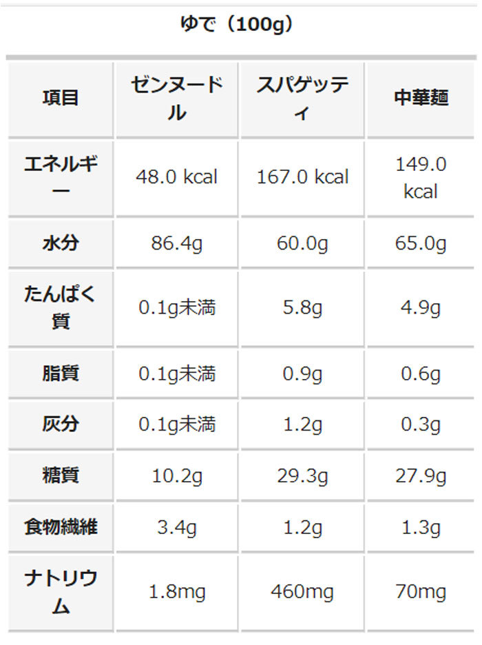 ゼンヌードル栄養成分表