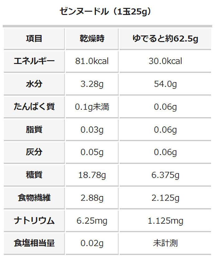 ゼンヌードル栄養成分表