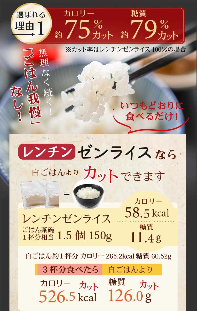 選ばれる理由1レンチンゼンライスなら白米だけより糖質もカロリーも低い