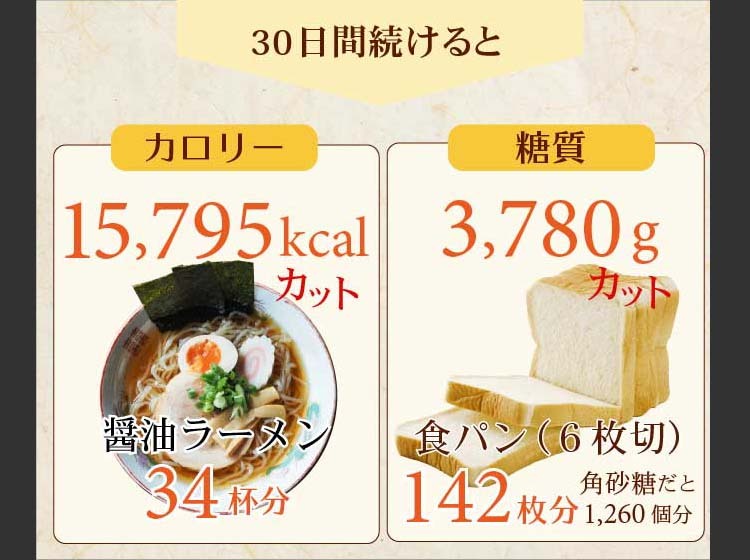 30日間続けるとカロリーも糖質も大きくカットできます