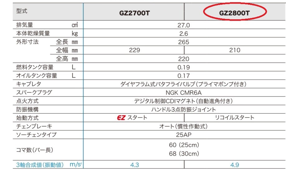 ゼノアチェンソーGZ2800T-25P12 ハイパーこがる 30cm（スプロケット