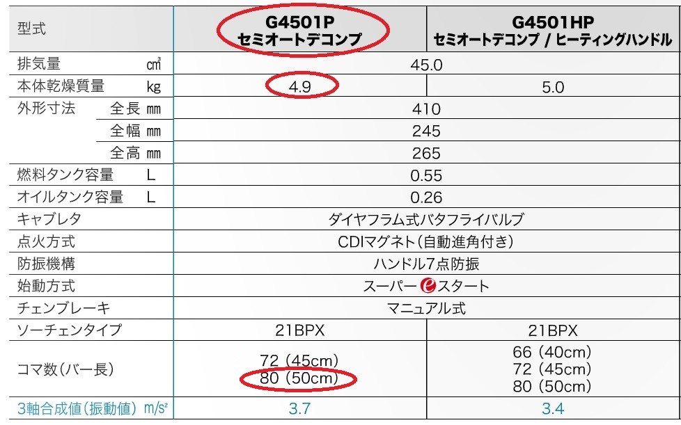 ゼノア チェンソー G4501P-R21RSP20 『50cm〈20インチ〉・RSP』セミオートデコンプ送料無料 : zempah-g4501p-r21p20  : 東京ネット - 通販 - Yahoo!ショッピング