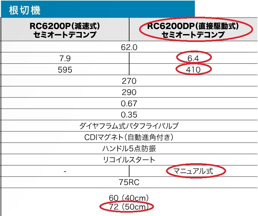 ゼノア チェンソー （根切機）RC6200DP-20直接駆動式 50cm〈20インチ〉・H送料無料 : zenoah-rc6200dp-20 :  東京ネット - 通販 - Yahoo!ショッピング