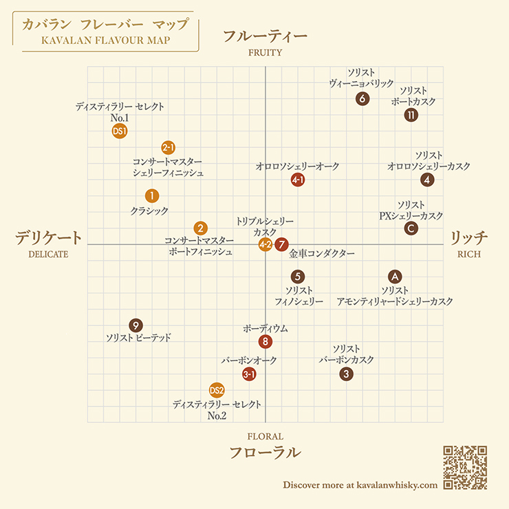 カバランフレーバーマップ