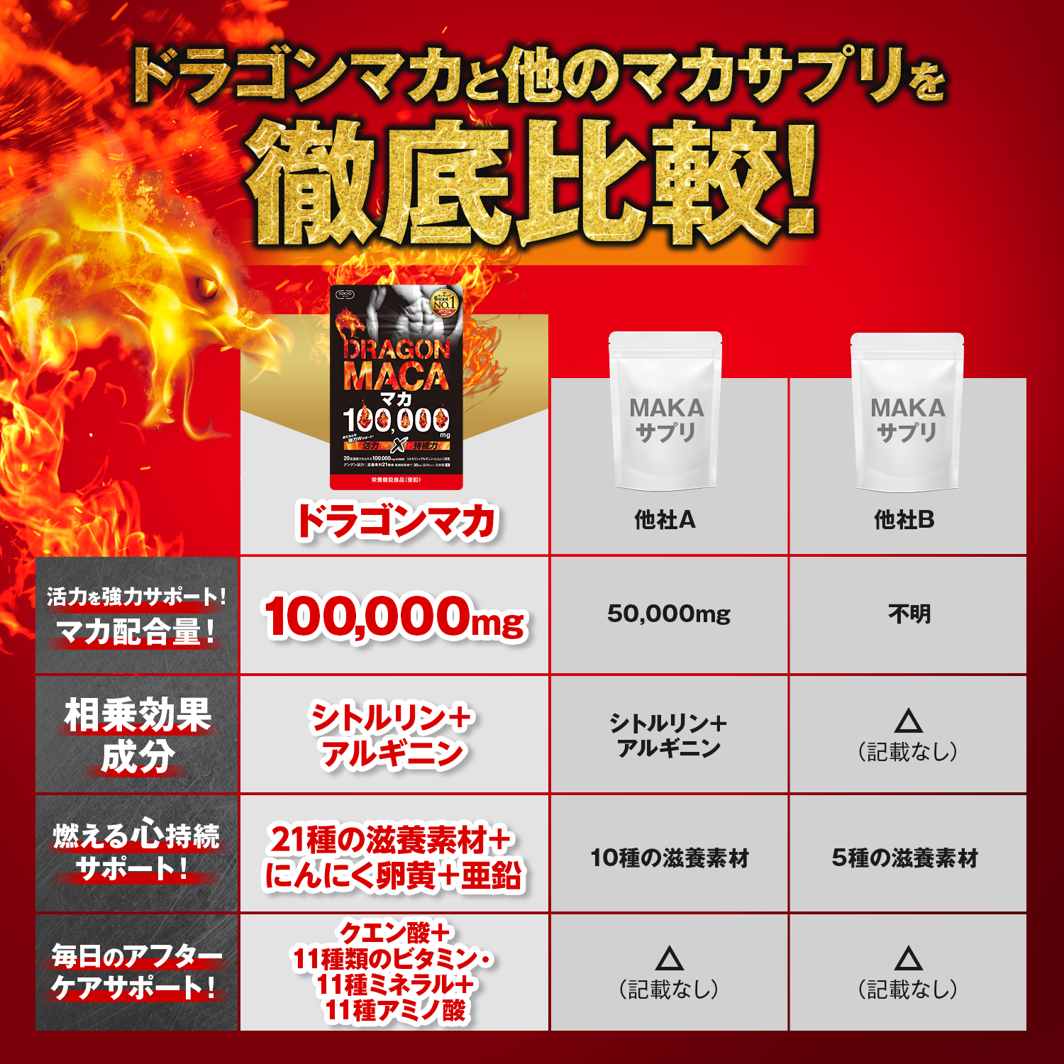 マカ サプリ 100000mg ドラゴンマカ 日本製 ランキングNO.1達成 シトルリン アルギニン 増大サプリ マカサプリ マカ 人気 夏  :dm00072:TOKYOサプリヤフーショップ - 通販 - Yahoo!ショッピング