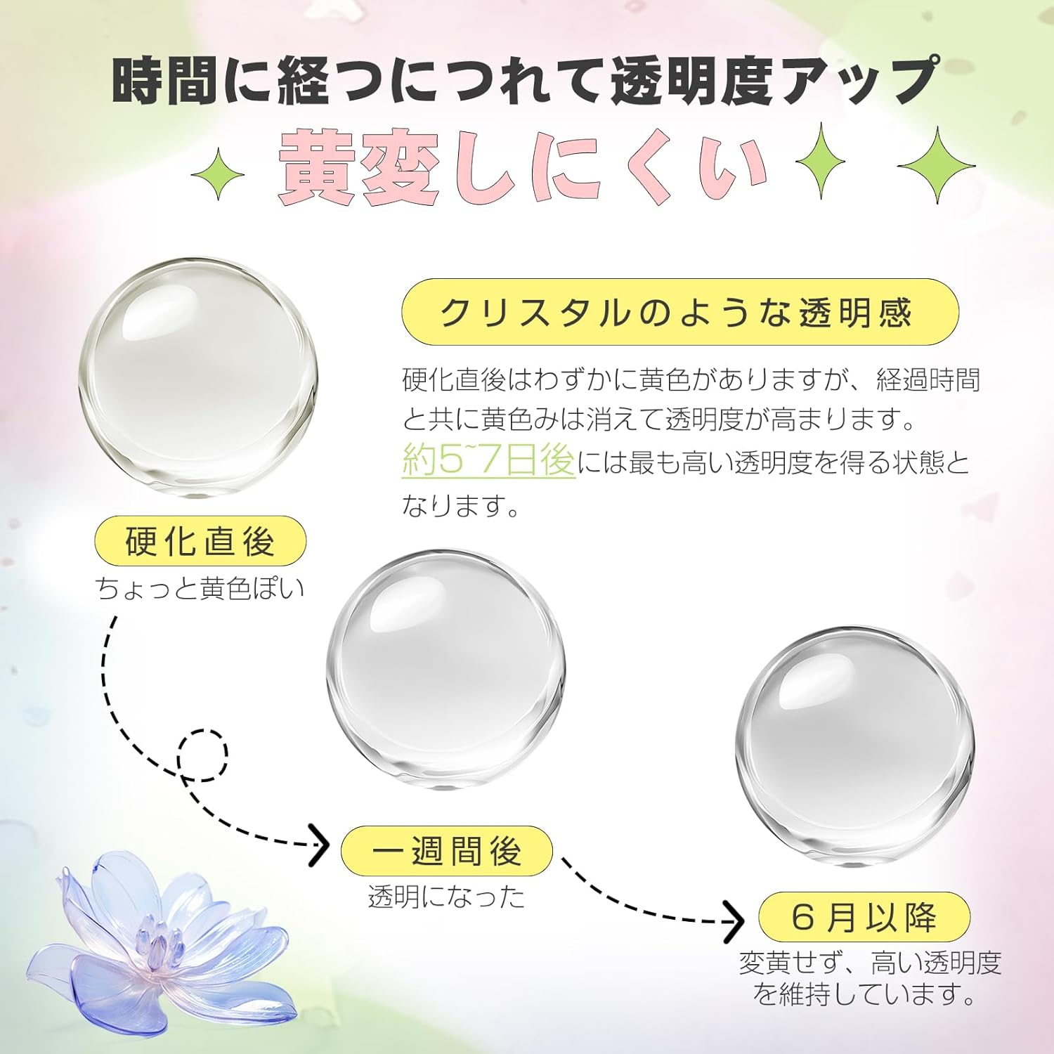 レジン液 450g 高透明度UV LED 低刺激性 黄変しにくい UVレジン液 300g 