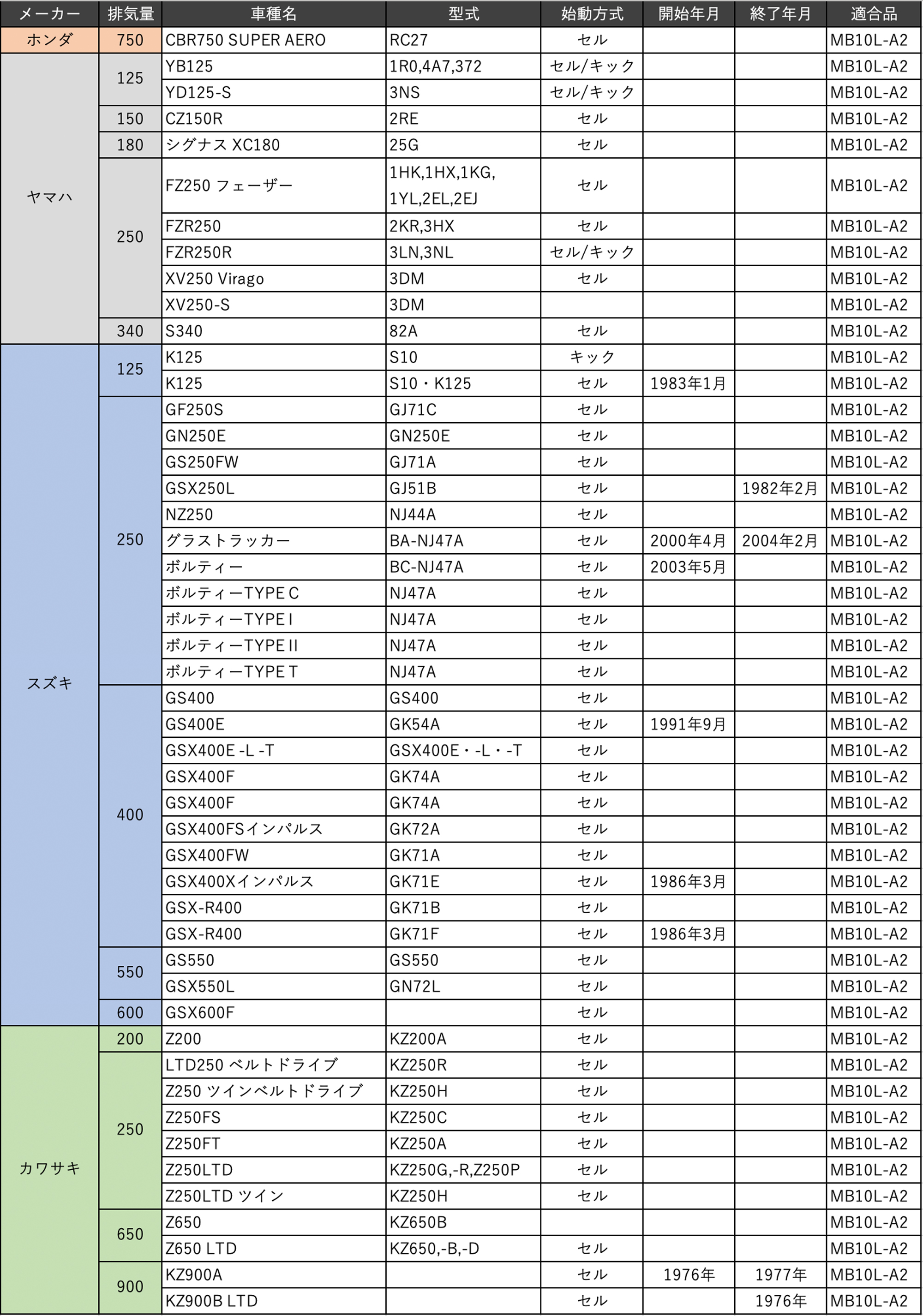 バイク バッテリー GS400 1年保証 MB10L-A2 / YB10L-A2, GM10Z-3A