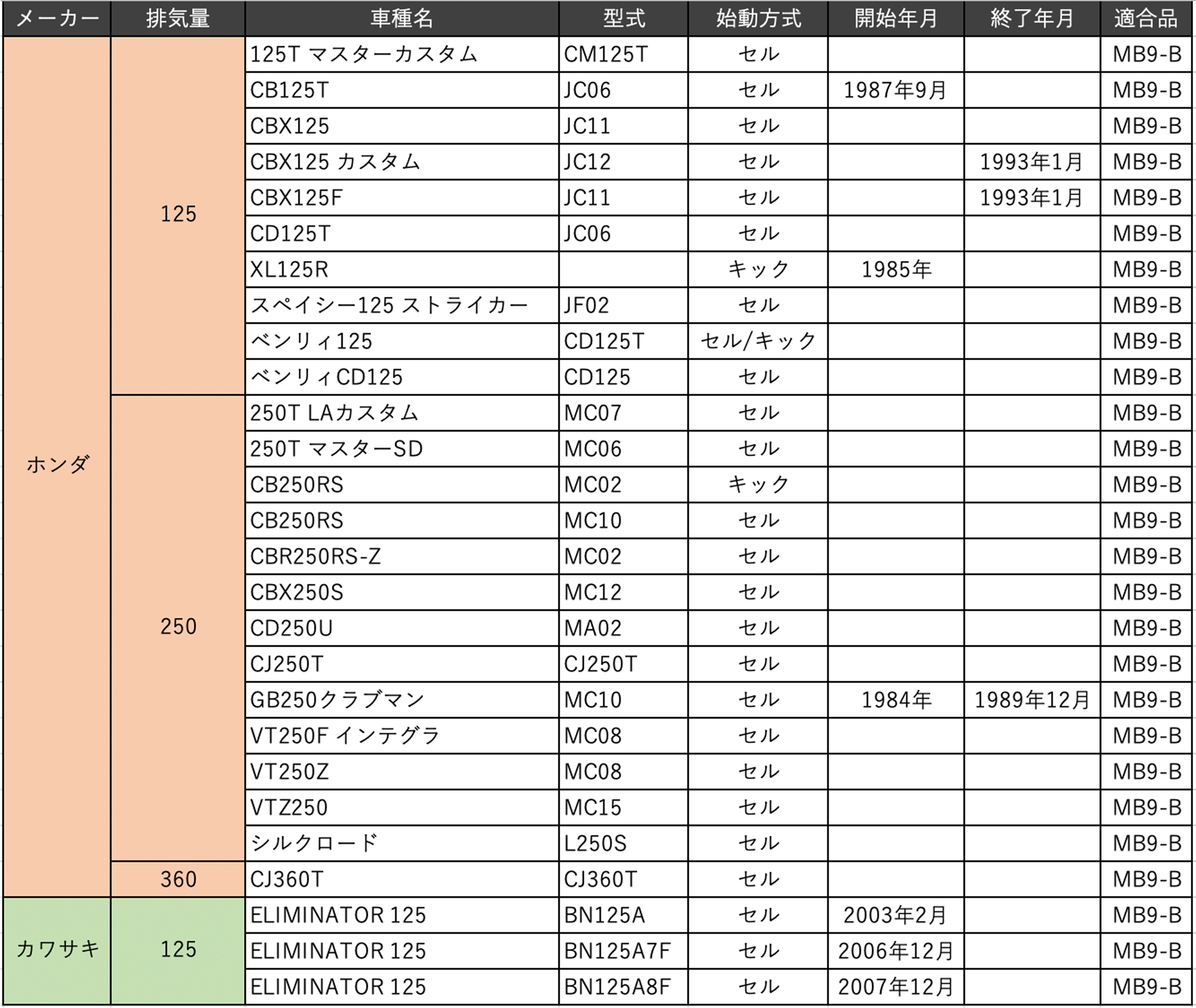 バイク バッテリー ELIMINATOR 125 1年保証 MB9-B / YB9-B, GN9Z-4B