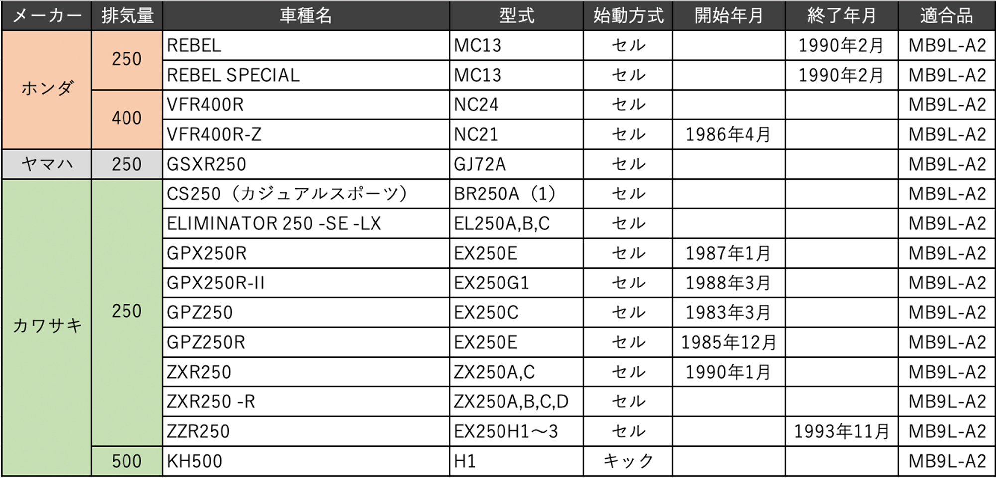 バイク バッテリー MB9L-A2 充電済み GSX-R250 型式 GJ72A 一年保証