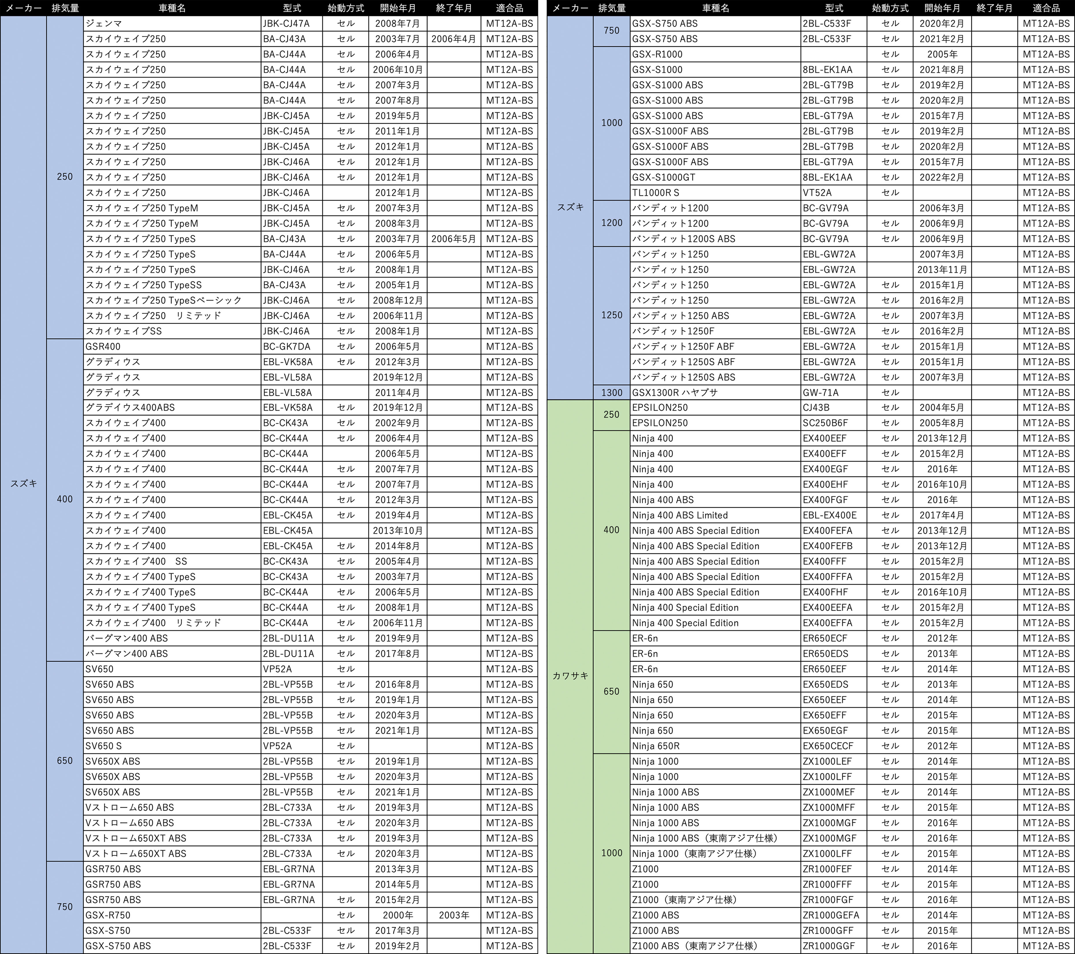 バイク バッテリー 1年保証 MT12A-BS 初期充電済み スカイウェイブ250