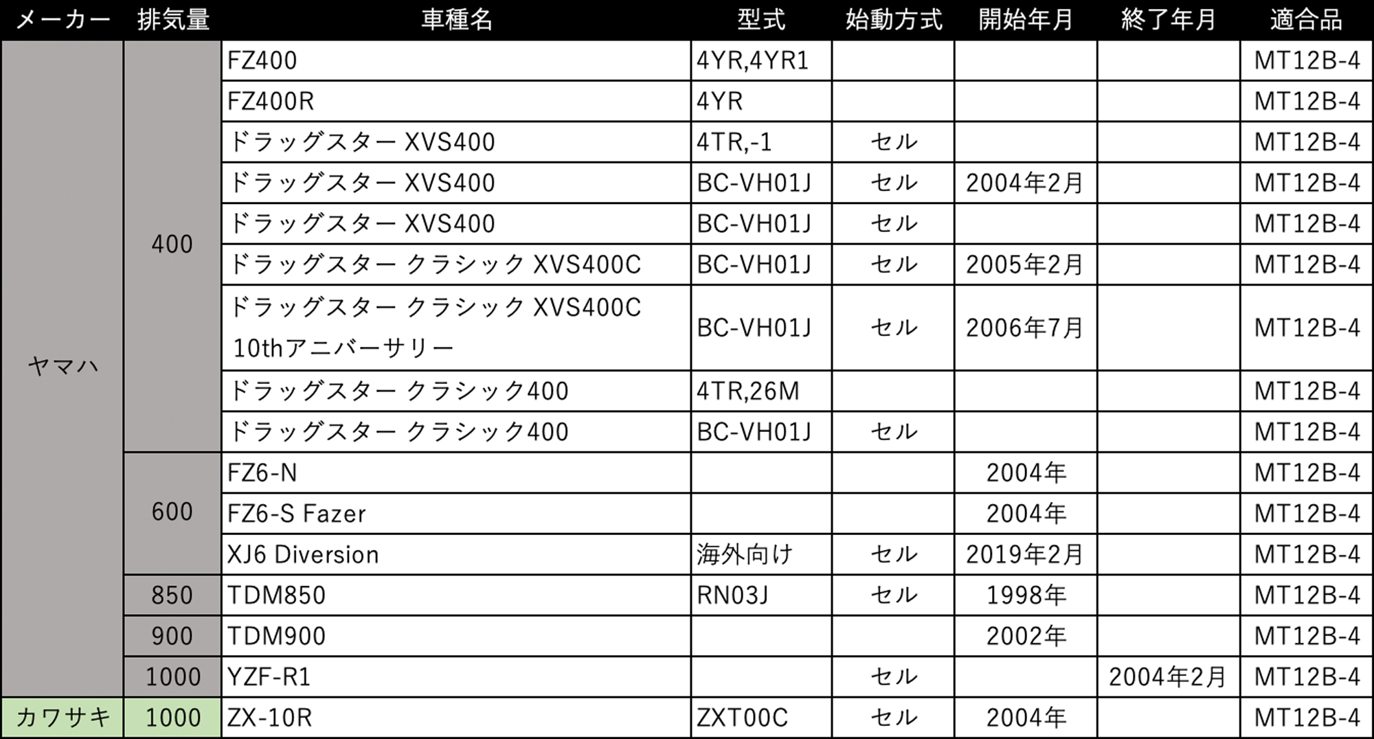 バイク バッテリー MT12B-4 充電済み YT12B-BS FT12B-4 GT12B-4互換