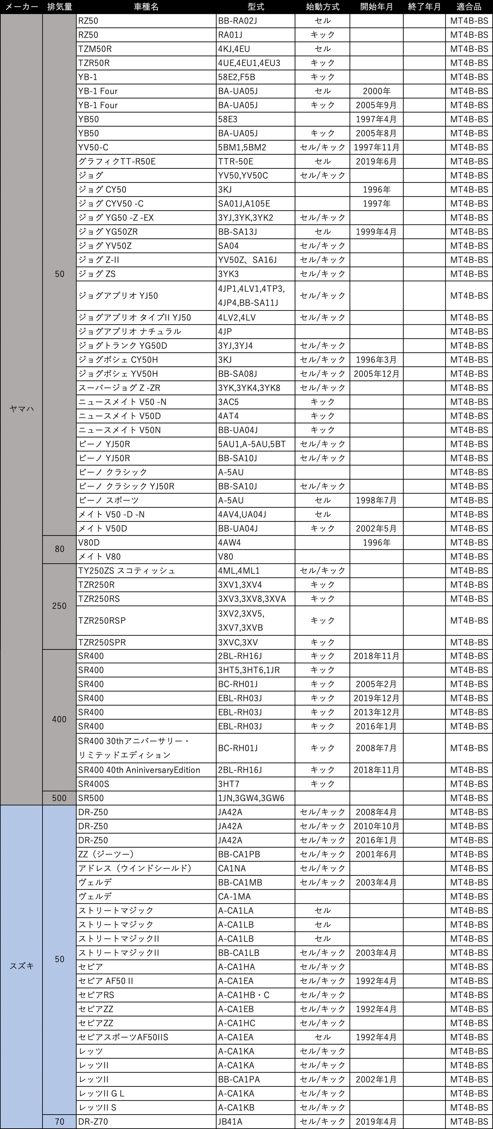 バイク バッテリー ジョグトランク YG50D 3YJ.3YJ4 1年保証 MT4B-BS