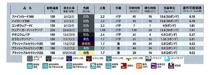 デブコンDV12750 デブコンEC7000AR耐薬品、耐水性防蝕ライニング剤