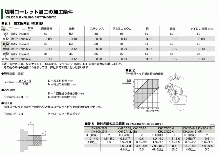 切削ローレット加工条件表