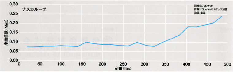 Flalex四球試験による摩擦係数の推移（各荷重での最大トルクより算出）