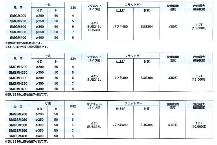 smgm-smgmh-smgsm-list