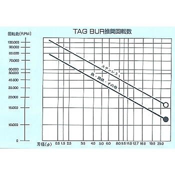 TAG回転数リスト