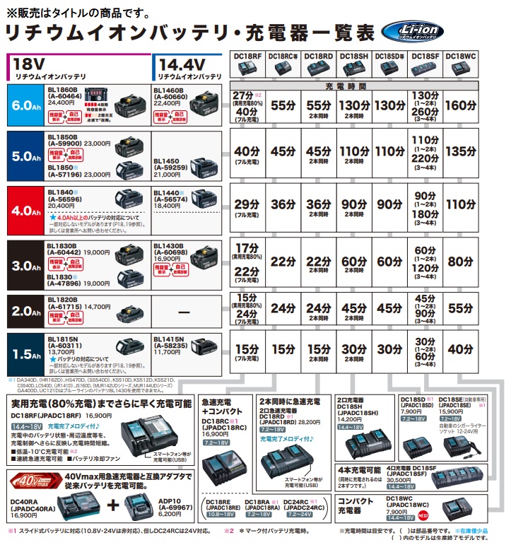 マキタ バッテリー BL1430B + 充電器 DC18RF ( 純正品 14.4V 3.0