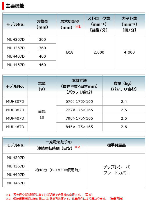マキタ 充電式ヘッジトリマ MUH367DZ 360mm 18V 本体のみ(バッテリ・充電器別売) ヤマムラ本店 - 通販 - PayPayモール